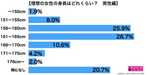 「理想の身長と恋人に求める身長」はどれぐらいか男。